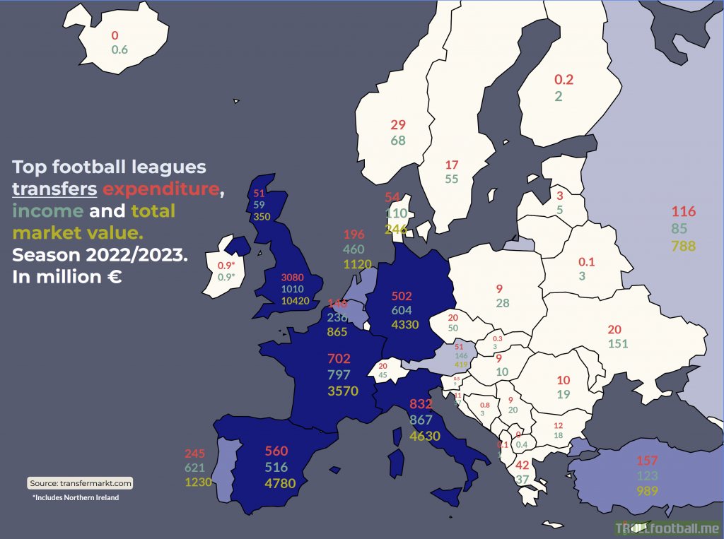 Top Football Leagues in Europe: Transfer Expenditures, Incomes, and Total Value
