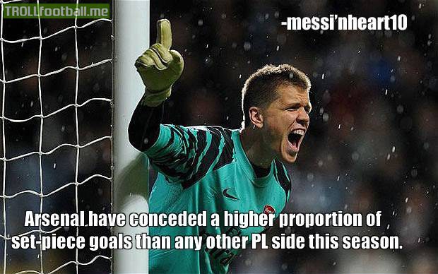 Fact : Arsenal have conceded highest ratio of goals by Set pieces