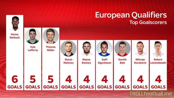 Top Scorers In Euro 16 Qualifiers So Far Troll Football