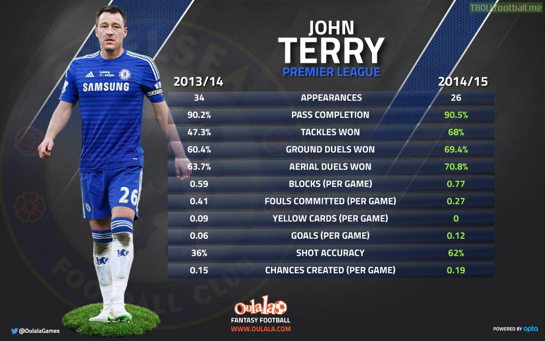 John Terry stats from 2013/14 vs 2014/15