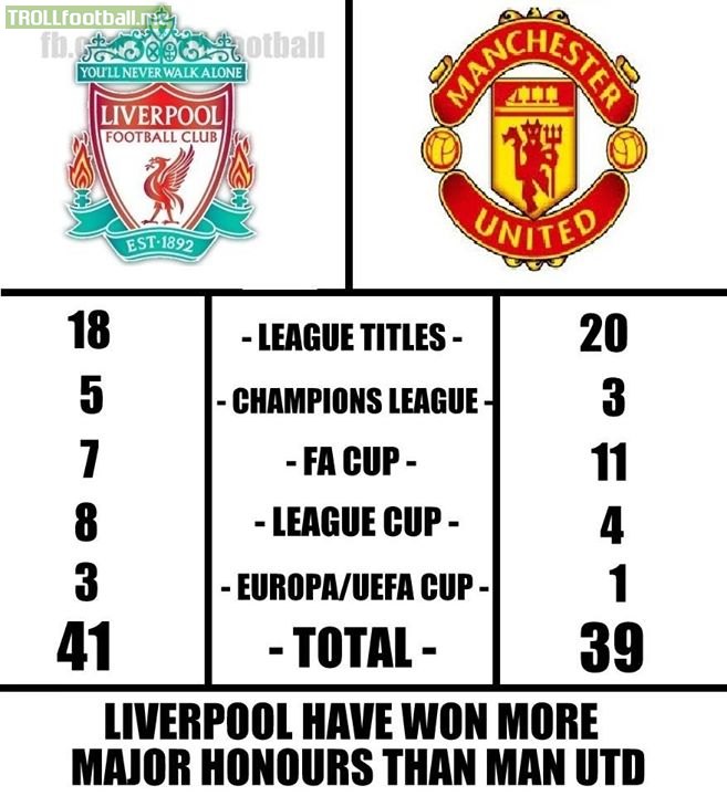 Comparison of Liverpool vs Manchester United in terms of ...