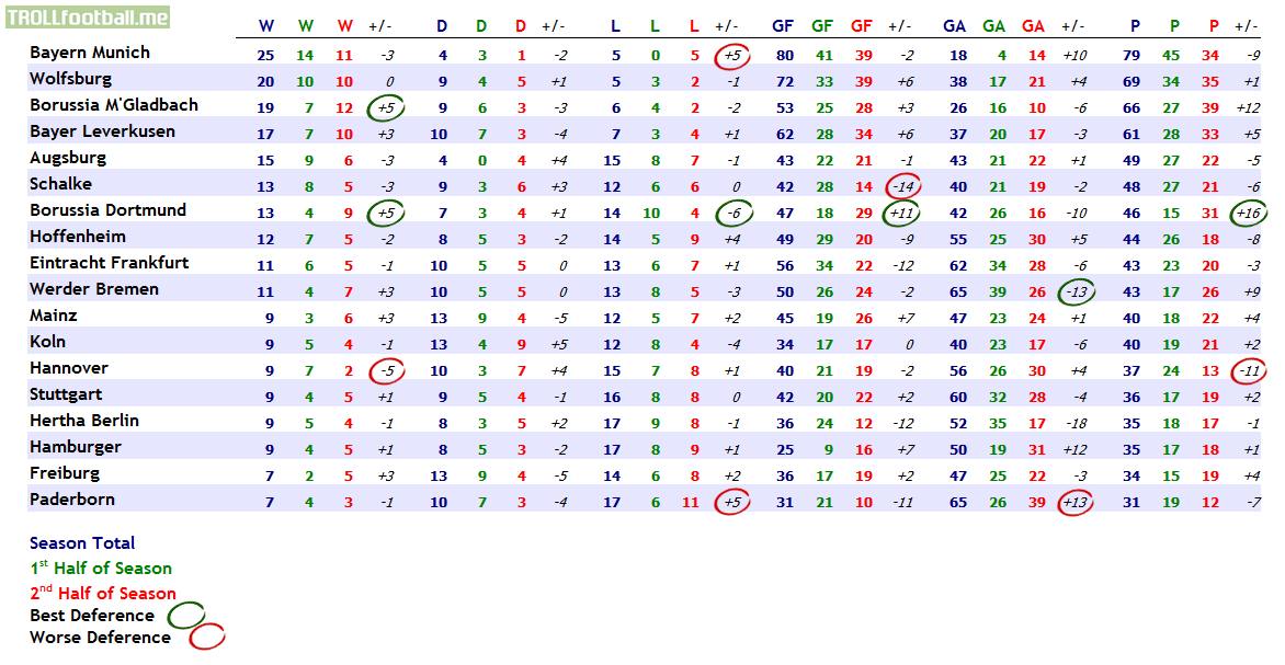 Bundesliga Season 2014/15 Table: 1st Half vs 2nd Half